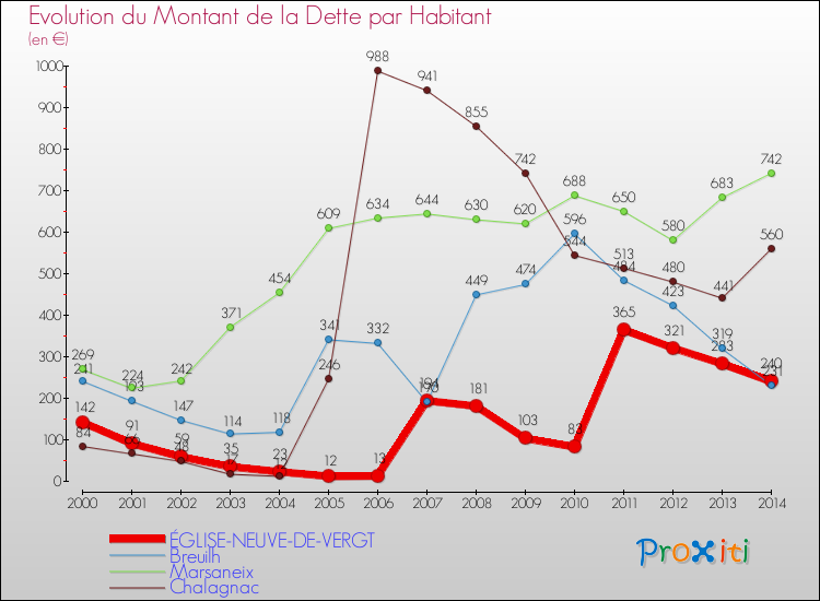 Evolution de la dette par habitant pour la commune de ÉGLISE-NEUVE-DE-VERGT et les communes proches de 2000 à 2014 Comparaison de la dette par habitant pour ÉGLISE-NEUVE-DE-VERGT et les communes voisines de 2000 à 2014