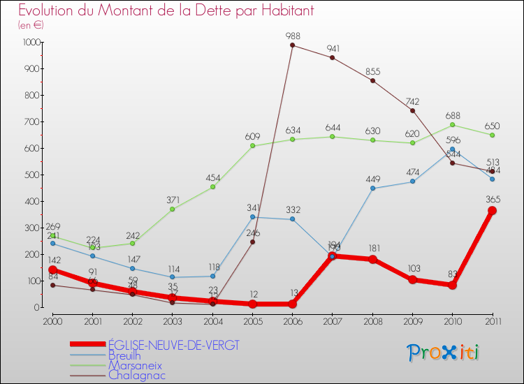 Evolution de la dette par habitant pour la commune de ÉGLISE-NEUVE-DE-VERGT et les communes proches Comparaison de la dette par habitant pour ÉGLISE-NEUVE-DE-VERGT et les communes voisines