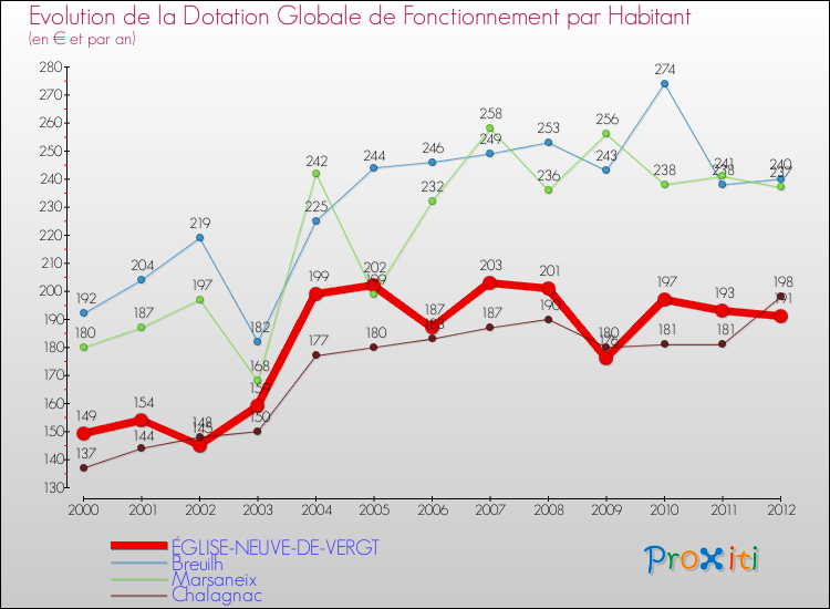 Evolution et montant de la dotation globale de fonctionnement par Habitant pour ÉGLISE-NEUVE-DE-VERGT et les communes proches Comparaison des dotations globales de fonctionnement par habitant pour ÉGLISE-NEUVE-DE-VERGT et les communes voisines
