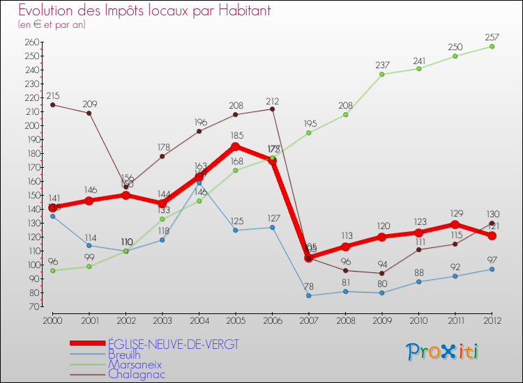 Evolution et montant des impôts locaux par Habitant pour ÉGLISE-NEUVE-DE-VERGT et les communes proches Comparaison des impôts locaux par habitant pour ÉGLISE-NEUVE-DE-VERGT et les communes voisines