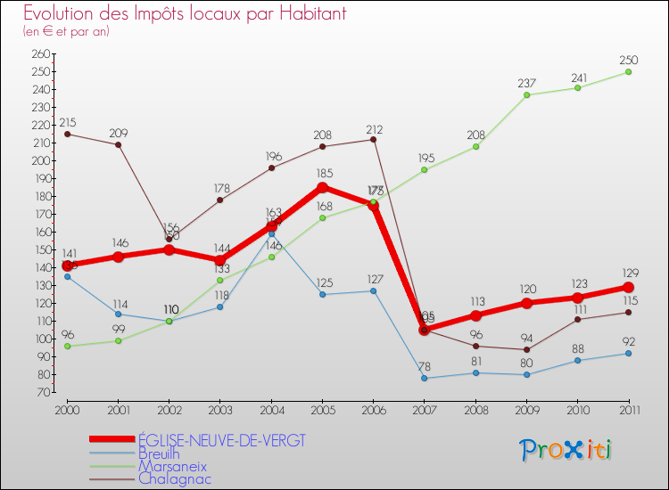Evolution et montant des impôts locaux par Habitant pour ÉGLISE-NEUVE-DE-VERGT et les communes proches Comparaison des impôts locaux par habitant pour ÉGLISE-NEUVE-DE-VERGT et les communes voisines