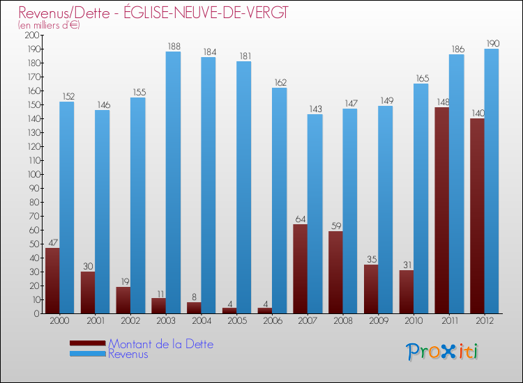 Evolution comparée de la dette et des revenus pour la commune de ÉGLISE-NEUVE-DE-VERGT de 2000 à 2012 Comparaison de la dette et des revenus pour ÉGLISE-NEUVE-DE-VERGT de 2000 à 2012