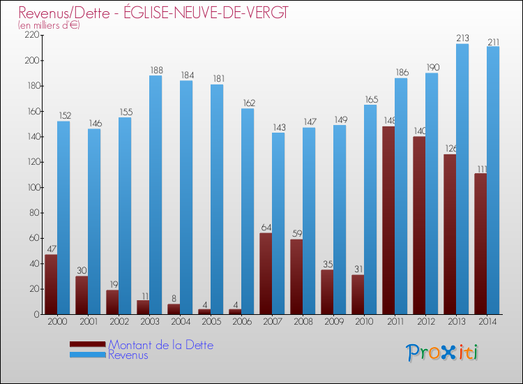 Evolution comparée de la dette et des revenus pour la commune de ÉGLISE-NEUVE-DE-VERGT de 2000 à 2014 Comparaison de la dette et des revenus pour ÉGLISE-NEUVE-DE-VERGT de 2000 à 2014