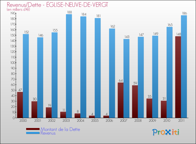 Evolution comparée de la dette et des revenus pour la commune de ÉGLISE-NEUVE-DE-VERGT de 2000 à 2011 Comparaison de la dette et des revenus pour ÉGLISE-NEUVE-DE-VERGT de 2000 à 2011
