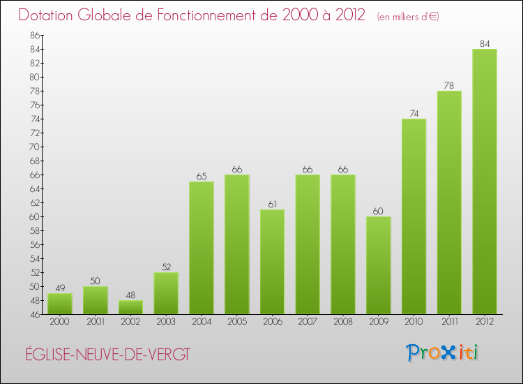 Evolution du montant de la Dotation Globale de Fonctionnement pour la commune de ÉGLISE-NEUVE-DE-VERGT de 2000 à 2012 Evolution du montant de la Dotation Globale de Fonctionnement pour ÉGLISE-NEUVE-DE-VERGT de 2000 à 2012
