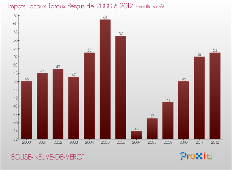 Evolution des Impôts Locaux pour la commune de ÉGLISE-NEUVE-DE-VERGT de 2000 à 2012 Evolution des Impôts Locaux pour ÉGLISE-NEUVE-DE-VERGT de 2000 à 2012