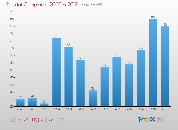 Evolution du résultat comptable pour la commune de ÉGLISE-NEUVE-DE-VERGT de 2000 à 2012 Evolution du résultat comptable pour ÉGLISE-NEUVE-DE-VERGT de 2000 à 2012
