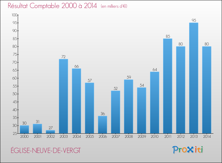 Evolution du résultat comptable pour la commune de ÉGLISE-NEUVE-DE-VERGT de 2000 à 2014 Evolution du résultat comptable pour ÉGLISE-NEUVE-DE-VERGT de 2000 à 2014