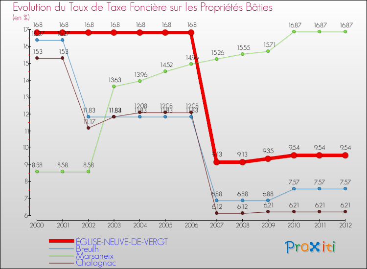 Evolution du taux de la taxe foncière sur le bati pour ÉGLISE-NEUVE-DE-VERGT et les communes proches de 2000 à 2012 Comparaison des taux de taxe foncière sur le bati pour ÉGLISE-NEUVE-DE-VERGT et les communes voisines de 2000 à 2012