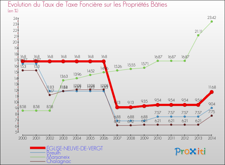 Evolution du taux de la taxe foncière sur le bati pour ÉGLISE-NEUVE-DE-VERGT et les communes proches de 2000 à 2014 Comparaison des taux de taxe foncière sur le bati pour ÉGLISE-NEUVE-DE-VERGT et les communes voisines de 2000 à 2014
