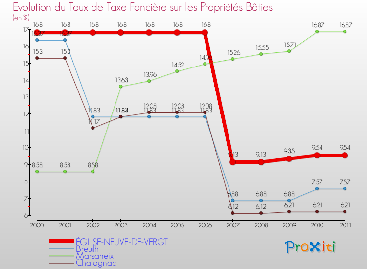 Evolution du taux de la taxe foncière sur le bati pour ÉGLISE-NEUVE-DE-VERGT et les communes proches Comparaison des taux de taxe foncière sur le bati pour ÉGLISE-NEUVE-DE-VERGT et les communes voisines