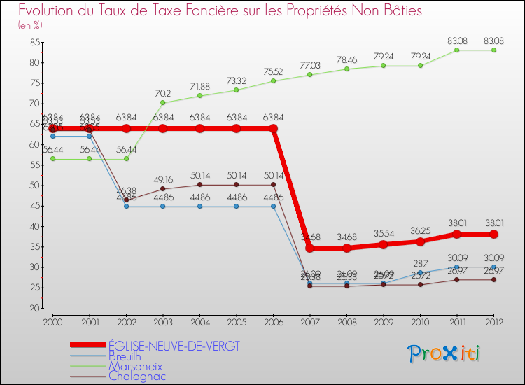 Evolution du taux de la taxe foncière sur les immeubles et terrains non batis pour ÉGLISE-NEUVE-DE-VERGT et les communes proches de 2000 à 2012 Comparaison des taux de la taxe foncière sur les immeubles et terrains non batis pour ÉGLISE-NEUVE-DE-VERGT et les communes voisines de 2000 à 2012