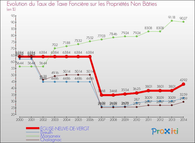 Evolution du taux de la taxe foncière sur les immeubles et terrains non batis pour ÉGLISE-NEUVE-DE-VERGT et les communes proches de 2000 à 2014 Comparaison des taux de la taxe foncière sur les immeubles et terrains non batis pour ÉGLISE-NEUVE-DE-VERGT et les communes voisines de 2000 à 2014