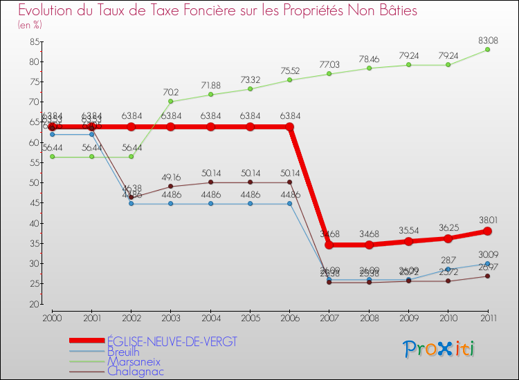 Evolution du taux de la taxe foncière sur les immeubles et terrains non batis pour ÉGLISE-NEUVE-DE-VERGT et les communes proches Comparaison des taux de la taxe foncière sur les immeubles et terrains non batis pour ÉGLISE-NEUVE-DE-VERGT et les communes voisines