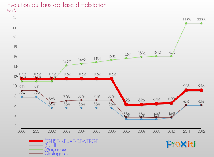 Evolution du taux de la taxe d'habitation pour ÉGLISE-NEUVE-DE-VERGT et les communes proches Comparaison des taux de la taxe d'habitation pour ÉGLISE-NEUVE-DE-VERGT et les communes voisines