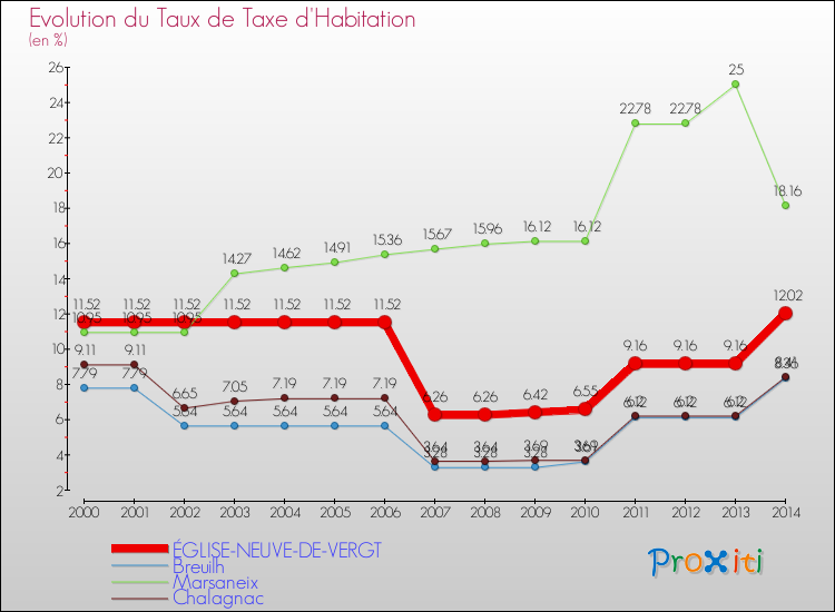 Evolution du taux de la taxe d'habitation pour ÉGLISE-NEUVE-DE-VERGT et les communes proches de 2000 à 2014 Comparaison des taux de la taxe d'habitation pour ÉGLISE-NEUVE-DE-VERGT et les communes voisines de 2000 à 2014