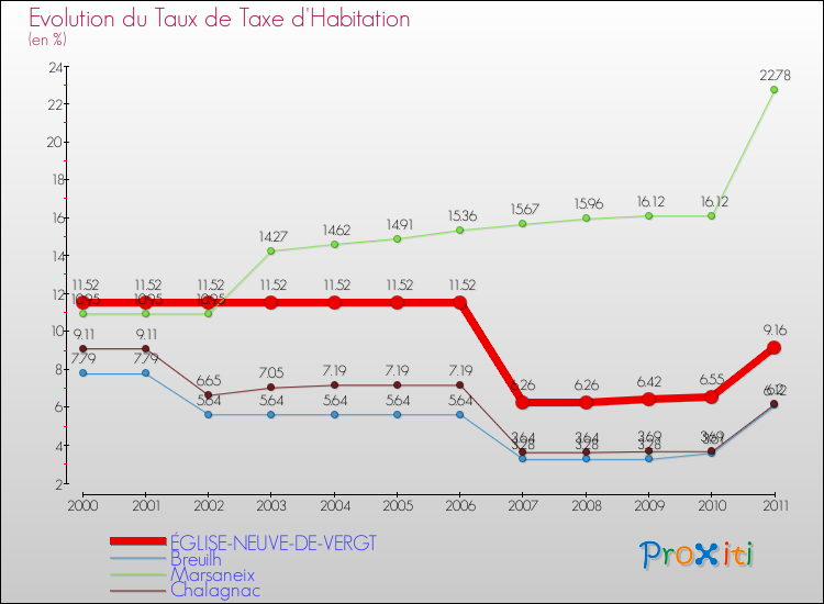 Evolution du taux de la taxe d'habitation pour ÉGLISE-NEUVE-DE-VERGT et les communes proches Comparaison des taux de la taxe d'habitation pour ÉGLISE-NEUVE-DE-VERGT et les communes voisines
