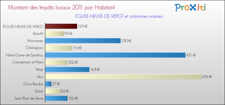 Montant des impôts locaux par Habitant pour ÉGLISE-NEUVE-DE-VERGT et les communes proches Comparaison des impôts locaux par habitant pour ÉGLISE-NEUVE-DE-VERGT et les communes voisines