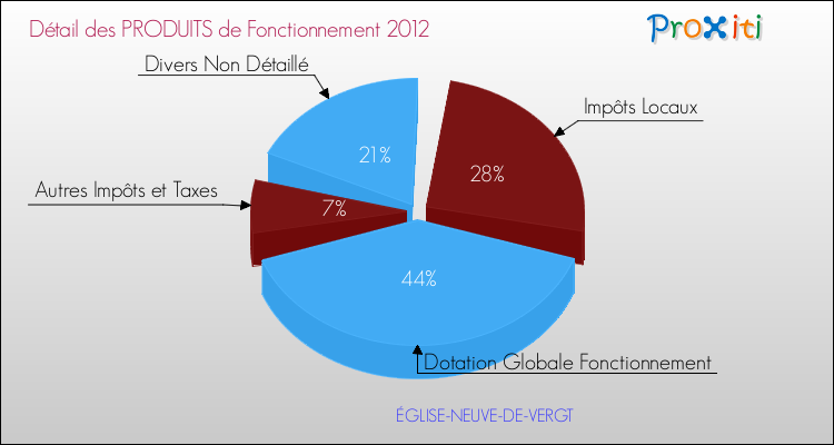 Décomposition du Budget de Fonctionnement 2012 de la commune de ÉGLISE-NEUVE-DE-VERGT Budget de Fonctionnement 2012 pour la commune de ÉGLISE-NEUVE-DE-VERGT