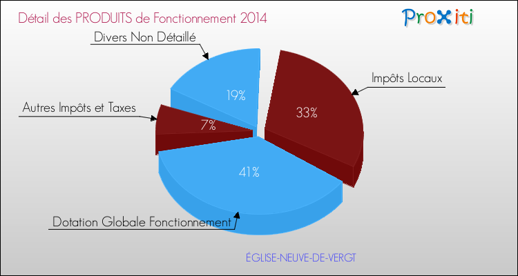Décomposition du Budget de Fonctionnement 2014 de la commune de ÉGLISE-NEUVE-DE-VERGT Budget de Fonctionnement 2014 pour la commune de ÉGLISE-NEUVE-DE-VERGT