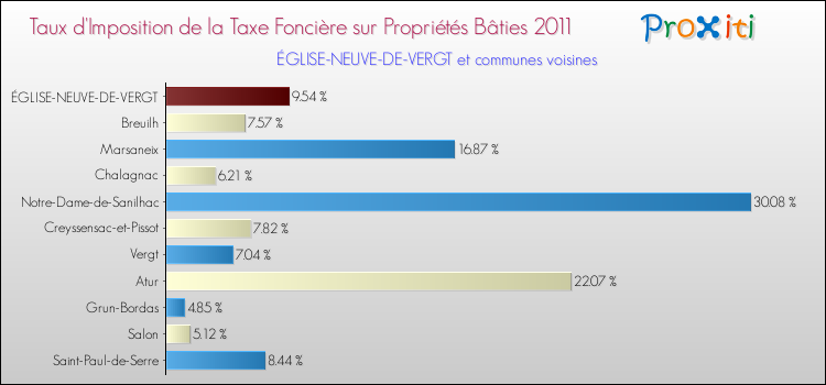 Taux d'imposition de la taxe foncière sur le bati 2011 pour ÉGLISE-NEUVE-DE-VERGT et les communes proches Comparaison des taux d'imposition de la taxe foncière sur le bati 2011 pour ÉGLISE-NEUVE-DE-VERGT et les communes voisines
