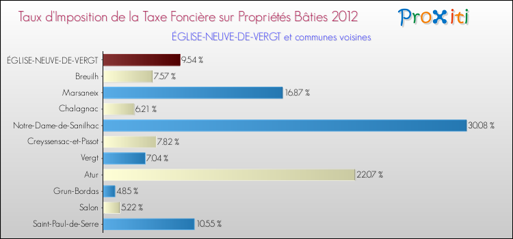Taux d'imposition de la taxe foncière sur le bati 2012 pour ÉGLISE-NEUVE-DE-VERGT et les communes proches Comparaison des taux d'imposition de la taxe foncière sur le bati 2012 pour ÉGLISE-NEUVE-DE-VERGT et les communes voisines