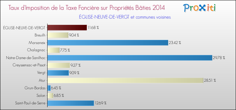 Taux d'imposition de la taxe foncière sur le bati 2014 pour ÉGLISE-NEUVE-DE-VERGT et les communes proches Comparaison des taux d'imposition de la taxe foncière sur le bati 2014 pour ÉGLISE-NEUVE-DE-VERGT et les communes voisines