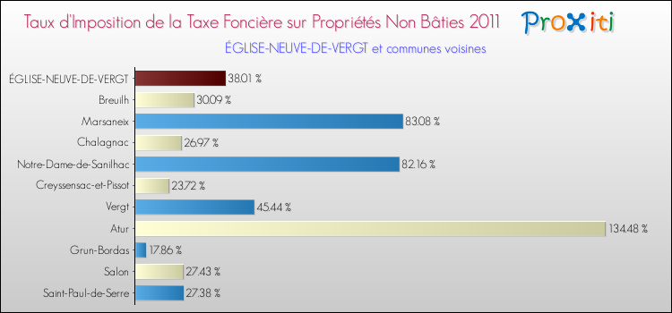 Taux d'imposition de la taxe foncière sur les immeubles et terrains non batis 2011 pour ÉGLISE-NEUVE-DE-VERGT et les communes proches Comparaison des taux d'imposition de la taxe foncière sur les immeubles et terrains non batis 2011 pour ÉGLISE-NEUVE-DE-VERGT et les communes voisines