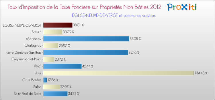 Taux d'imposition de la taxe foncière sur les immeubles et terrains non batis 2012 pour ÉGLISE-NEUVE-DE-VERGT et les communes proches Comparaison des taux d'imposition de la taxe foncière sur les immeubles et terrains non batis 2012 pour ÉGLISE-NEUVE-DE-VERGT et les communes voisines
