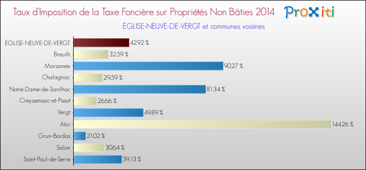 Taux d'imposition de la taxe foncière sur les immeubles et terrains non batis 2014 pour ÉGLISE-NEUVE-DE-VERGT et les communes proches Comparaison des taux d'imposition de la taxe foncière sur les immeubles et terrains non batis 2014 pour ÉGLISE-NEUVE-DE-VERGT et les communes voisines