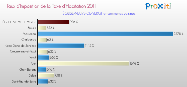 Taux d'imposition de la taxe d'habitation 2011 pour ÉGLISE-NEUVE-DE-VERGT et les communes proches Comparaison des taux d'imposition de la taxe d'habitation 2011 pour ÉGLISE-NEUVE-DE-VERGT et les communes voisines