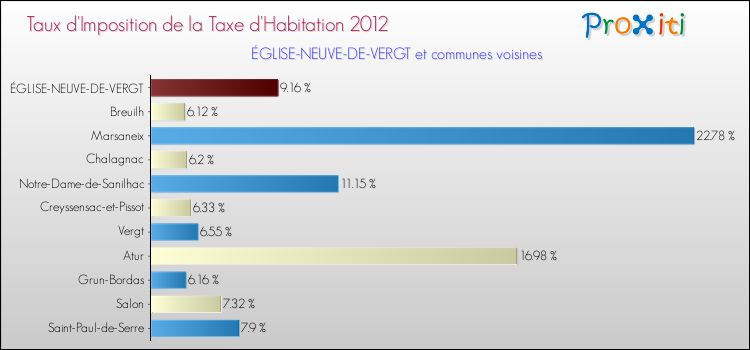 Taux d'imposition de la taxe d'habitation 2012 pour ÉGLISE-NEUVE-DE-VERGT et les communes proches Comparaison des taux d'imposition de la taxe d'habitation 2012 pour ÉGLISE-NEUVE-DE-VERGT et les communes voisines