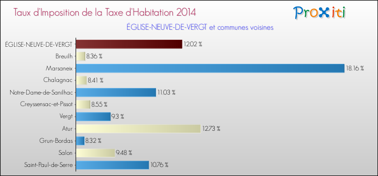 Taux d'imposition de la taxe d'habitation 2014 pour ÉGLISE-NEUVE-DE-VERGT et les communes proches Comparaison des taux d'imposition de la taxe d'habitation 2014 pour ÉGLISE-NEUVE-DE-VERGT et les communes voisines