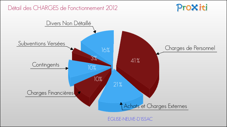 Décomposition des Charges de Fonctionnement 2012 de la commune de ÉGLISE-NEUVE-D'ISSAC Charges de Fonctionnement 2012 pour la commune de ÉGLISE-NEUVE-D'ISSAC