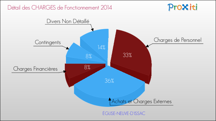 Décomposition des Charges de Fonctionnement 2014 de la commune de ÉGLISE-NEUVE-D'ISSAC Charges de Fonctionnement 2014 pour la commune de ÉGLISE-NEUVE-D'ISSAC