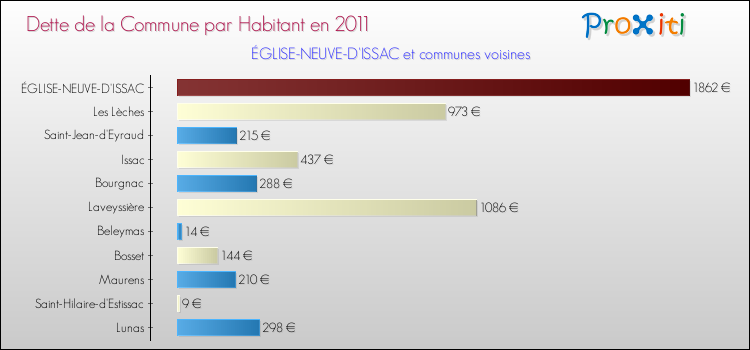 Dette par habitant de la commune en 2011 pour ÉGLISE-NEUVE-D'ISSAC et les communes proches Comparaison de la dette par habitant de la commune en 2011 pour ÉGLISE-NEUVE-D'ISSAC et les communes voisines