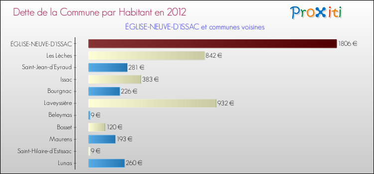 Dette par habitant de la commune en 2012 pour ÉGLISE-NEUVE-D'ISSAC et les communes proches Comparaison de la dette par habitant de la commune en 2012 pour ÉGLISE-NEUVE-D'ISSAC et les communes voisines