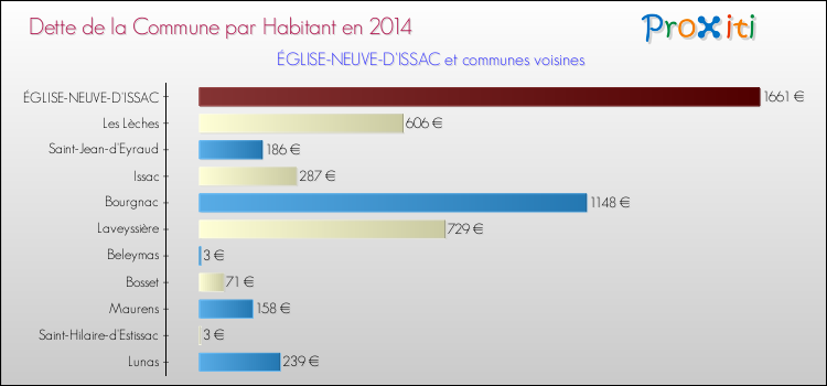 Dette par habitant de la commune en 2014 pour ÉGLISE-NEUVE-D'ISSAC et les communes proches Comparaison de la dette par habitant de la commune en 2014 pour ÉGLISE-NEUVE-D'ISSAC et les communes voisines