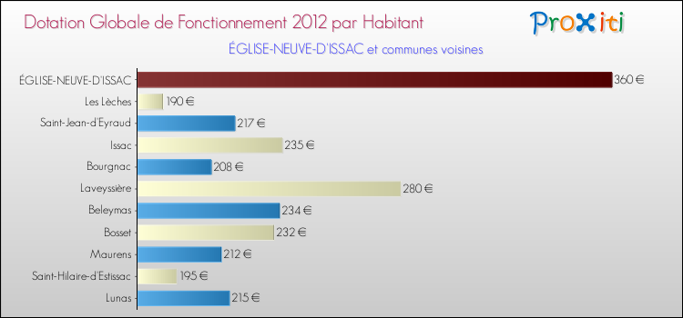 Montant des dotations globales de fonctionnement DGF par Habitant pour ÉGLISE-NEUVE-D'ISSAC et les communes proches Comparaison des des dotations globales de fonctionnement DGF par habitant pour ÉGLISE-NEUVE-D'ISSAC et les communes voisines