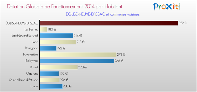 Montant des dotations globales de fonctionnement DGF par Habitant pour ÉGLISE-NEUVE-D'ISSAC et les communes proches en 2014. Comparaison des des dotations globales de fonctionnement DGF par habitant pour ÉGLISE-NEUVE-D'ISSAC et les communes voisines en 2014.