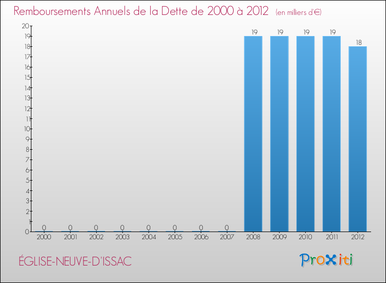 Evolution de l'annuité de la dette pour la commune de ÉGLISE-NEUVE-D'ISSAC de 2000 à 2012 Annuités de la dette pour ÉGLISE-NEUVE-D'ISSAC de 2000 à 2012