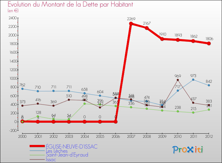 Evolution de la dette par habitant pour la commune de ÉGLISE-NEUVE-D'ISSAC et les communes proches de 2000 à 2012 Comparaison de la dette par habitant pour ÉGLISE-NEUVE-D'ISSAC et les communes voisines de 2000 à 2012