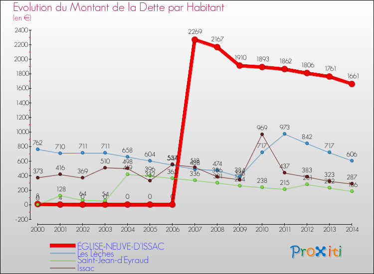 Evolution de la dette par habitant pour la commune de ÉGLISE-NEUVE-D'ISSAC et les communes proches de 2000 à 2014 Comparaison de la dette par habitant pour ÉGLISE-NEUVE-D'ISSAC et les communes voisines de 2000 à 2014