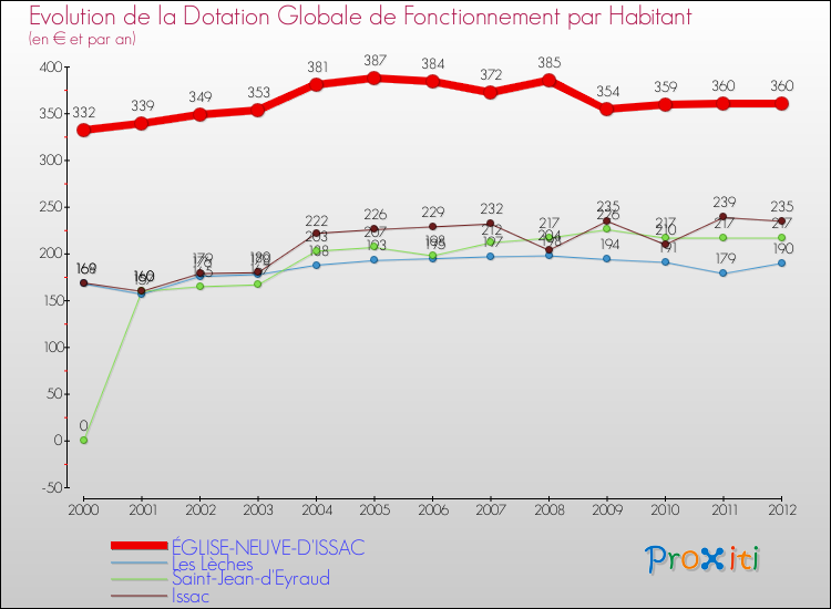 Evolution et montant de la dotation globale de fonctionnement par Habitant pour ÉGLISE-NEUVE-D'ISSAC et les communes proches Comparaison des dotations globales de fonctionnement par habitant pour ÉGLISE-NEUVE-D'ISSAC et les communes voisines
