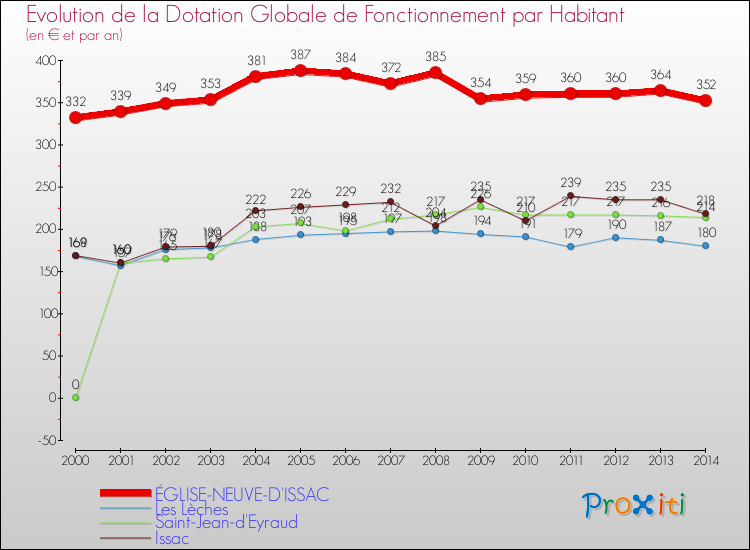 Evolution et montant de la dotation globale de fonctionnement par Habitant pour ÉGLISE-NEUVE-D'ISSAC et les communes proches de 2000 à 2014. Comparaison des dotations globales de fonctionnement par habitant pour ÉGLISE-NEUVE-D'ISSAC et les communes voisines de 2000 à 2014.