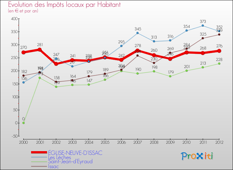 Evolution et montant des impôts locaux par Habitant pour ÉGLISE-NEUVE-D'ISSAC et les communes proches Comparaison des impôts locaux par habitant pour ÉGLISE-NEUVE-D'ISSAC et les communes voisines