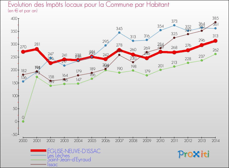 Evolution et montant des impôts locaux par Habitant pour ÉGLISE-NEUVE-D'ISSAC et les communes proches de 2000 à 2014 Comparaison des impôts locaux par habitant pour ÉGLISE-NEUVE-D'ISSAC et les communes voisines de 2000 à 2014