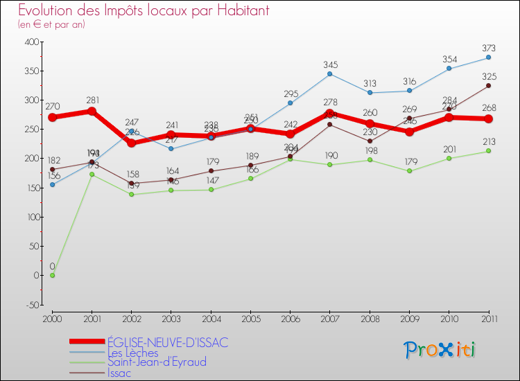 Evolution et montant des impôts locaux par Habitant pour ÉGLISE-NEUVE-D'ISSAC et les communes proches Comparaison des impôts locaux par habitant pour ÉGLISE-NEUVE-D'ISSAC et les communes voisines