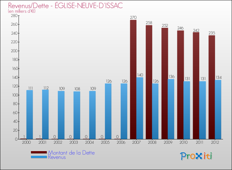 Evolution comparée de la dette et des revenus pour la commune de ÉGLISE-NEUVE-D'ISSAC de 2000 à 2012 Comparaison de la dette et des revenus pour ÉGLISE-NEUVE-D'ISSAC de 2000 à 2012