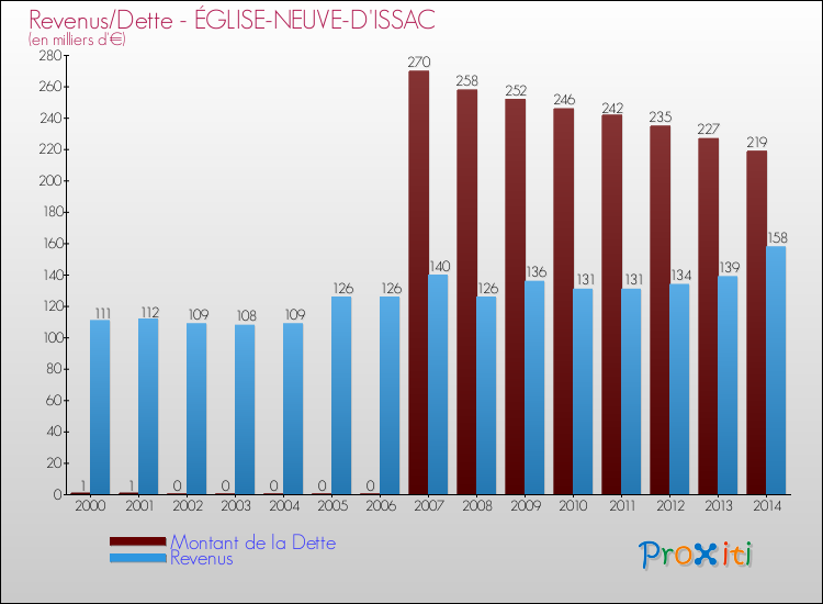 Evolution comparée de la dette et des revenus pour la commune de ÉGLISE-NEUVE-D'ISSAC de 2000 à 2014 Comparaison de la dette et des revenus pour ÉGLISE-NEUVE-D'ISSAC de 2000 à 2014